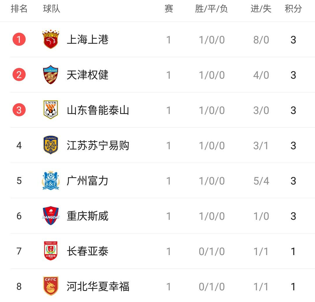 重庆斯威主场险胜上海上港,紧咬积分榜头名的简单介绍 重庆斯威主场险胜上海上港,紧咬积分榜头名的简单介绍